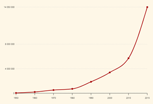 A graph of the population increase in Uganda with a rapidly growing trend from 1990.